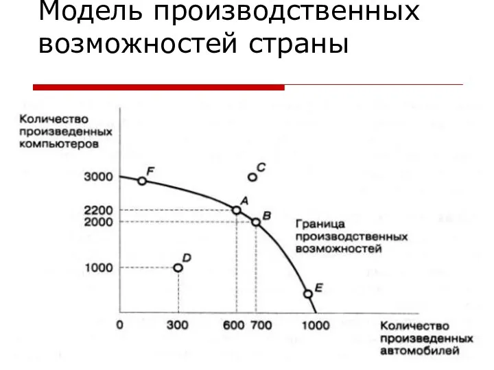 Модель производственных возможностей страны