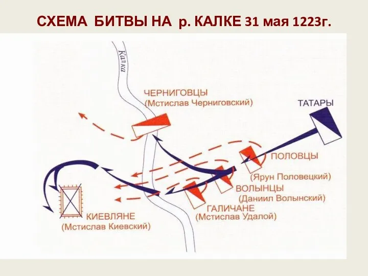 СХЕМА БИТВЫ НА р. КАЛКЕ 31 мая 1223г.