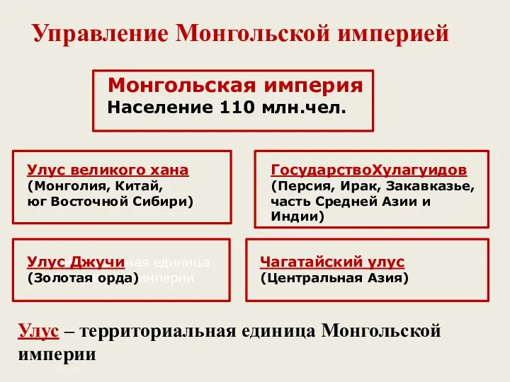 Управление Монгольской империей Территориальная единица Монгольской империи Монгольская империя Население