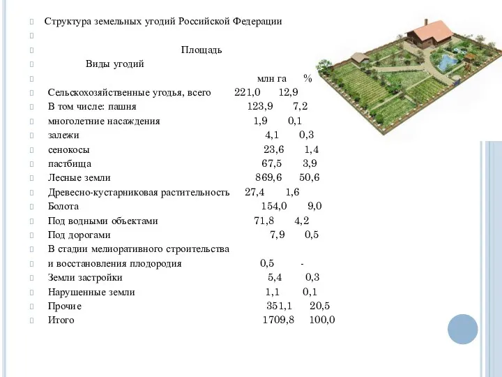 Структура земельных угодий Российской Федерации Площадь Виды угодий млн га