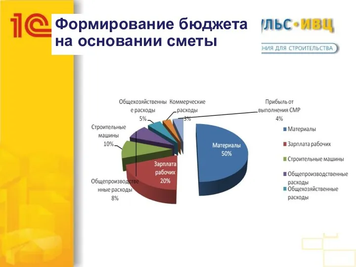 Формирование бюджета на основании сметы