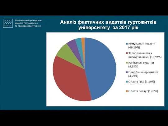 Аналіз фактичних видатків гуртожитків університету за 2017 рік