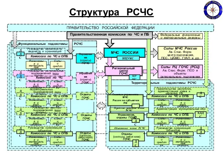 Структура РСЧС ПРАВИТЕЛЬСТВО РОССИЙСКОЙ ФЕДЕРАЦИИ Правительственная комиссия по ЧС и