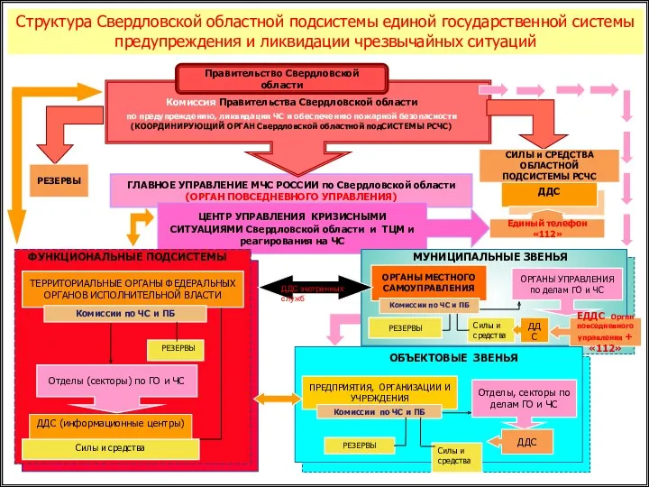 Структура Свердловской областной подсистемы единой государственной системы предупреждения и ликвидации чрезвычайных ситуаций