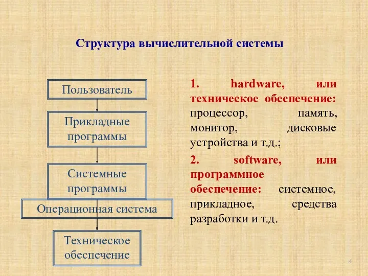 Структура вычислительной системы 1. hardware, или техническое обеспечение: процессор, память,