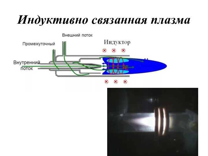 Индуктивно связанная плазма