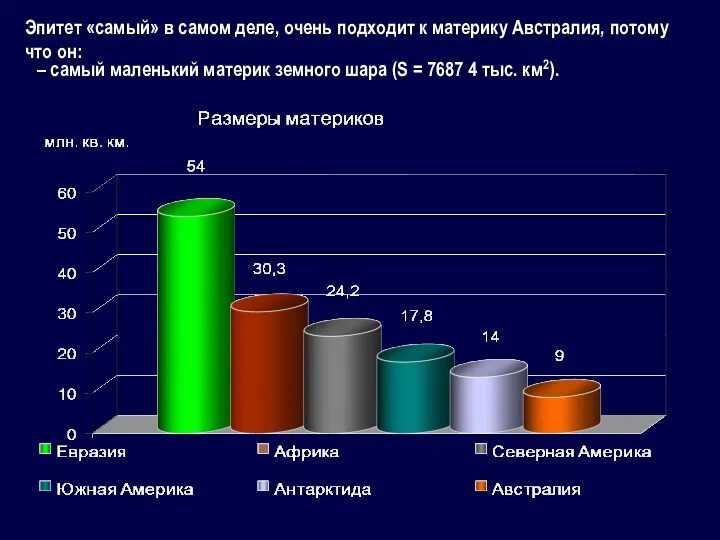 – самый маленький материк земного шара (S = 7687 4