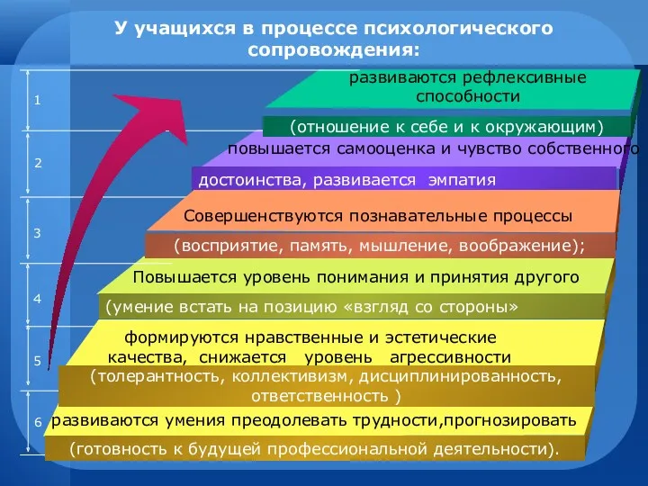 У учащихся в процессе психологического сопровождения: (отношение к себе и