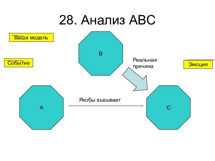 28. Анализ ABC A Событие Якобы вызывает Эмоция Ваша модель Реальная причина C B