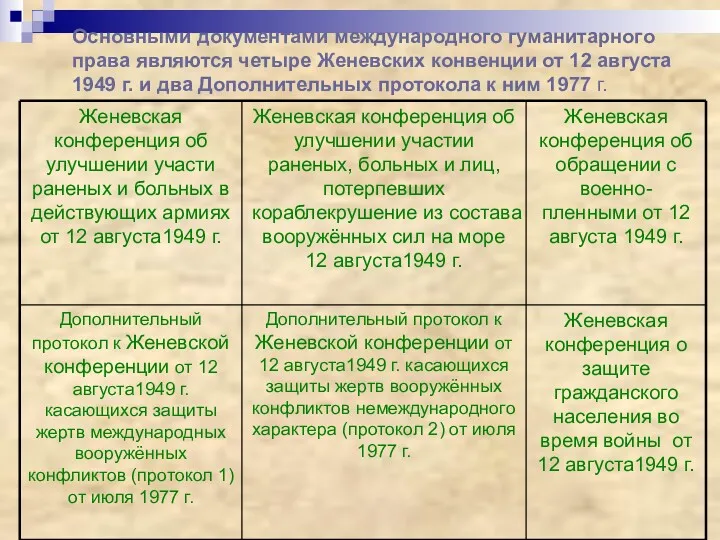 Основными документами международного гуманитарного права являются четыре Женевских конвенции от 12 августа 1949