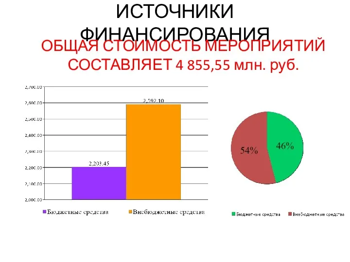 ИСТОЧНИКИ ФИНАНСИРОВАНИЯ ОБЩАЯ СТОИМОСТЬ МЕРОПРИЯТИЙ СОСТАВЛЯЕТ 4 855,55 млн. руб.