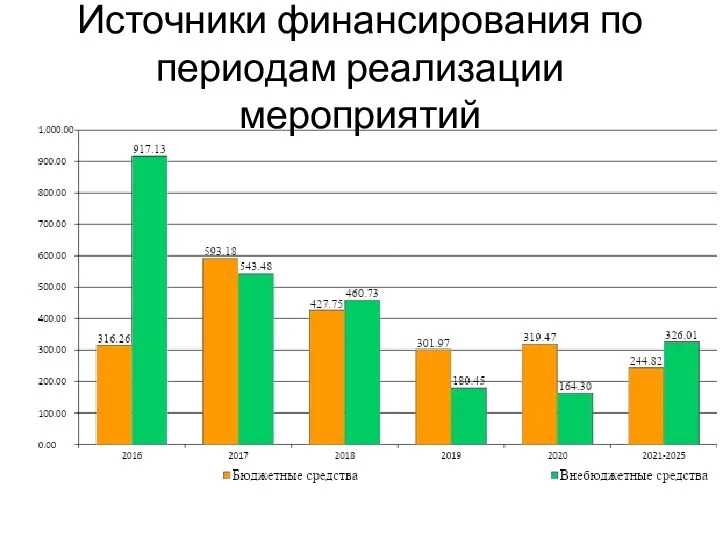 Источники финансирования по периодам реализации мероприятий