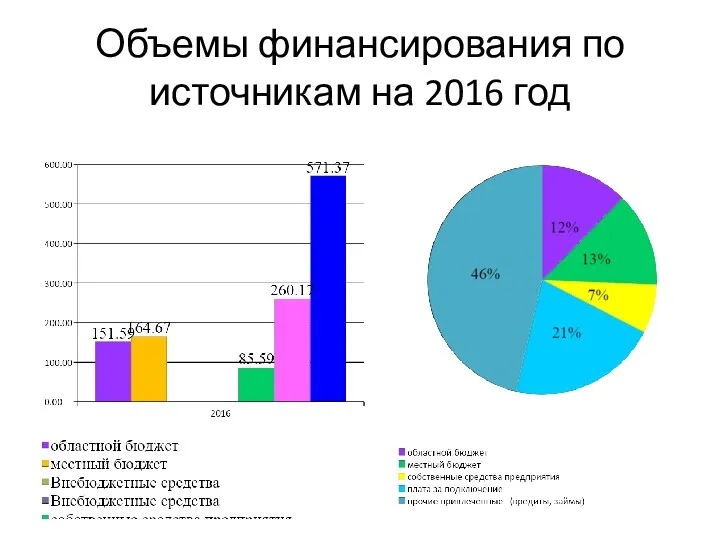 Объемы финансирования по источникам на 2016 год