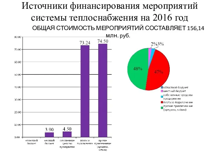 Источники финансирования мероприятий системы теплоснабжения на 2016 год ОБЩАЯ СТОИМОСТЬ МЕРОПРИЯТИЙ СОСТАВЛЯЕТ 156,14 млн. руб.