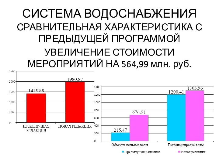 СИСТЕМА ВОДОСНАБЖЕНИЯ СРАВНИТЕЛЬНАЯ ХАРАКТЕРИСТИКА С ПРЕДЫДУЩЕЙ ПРОГРАММОЙ УВЕЛИЧЕНИЕ СТОИМОСТИ МЕРОПРИЯТИЙ НА 564,99 млн. руб.