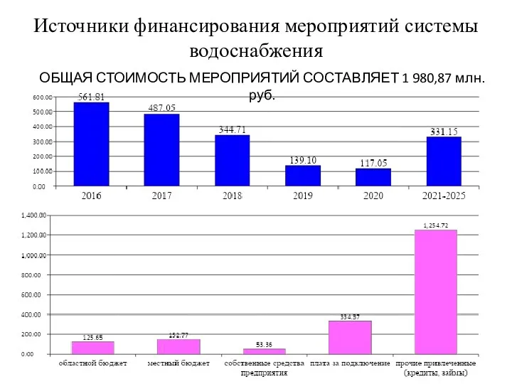 Источники финансирования мероприятий системы водоснабжения ОБЩАЯ СТОИМОСТЬ МЕРОПРИЯТИЙ СОСТАВЛЯЕТ 1 980,87 млн. руб.