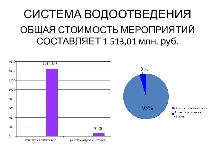 СИСТЕМА ВОДООТВЕДЕНИЯ ОБЩАЯ СТОИМОСТЬ МЕРОПРИЯТИЙ СОСТАВЛЯЕТ 1 513,01 млн. руб.