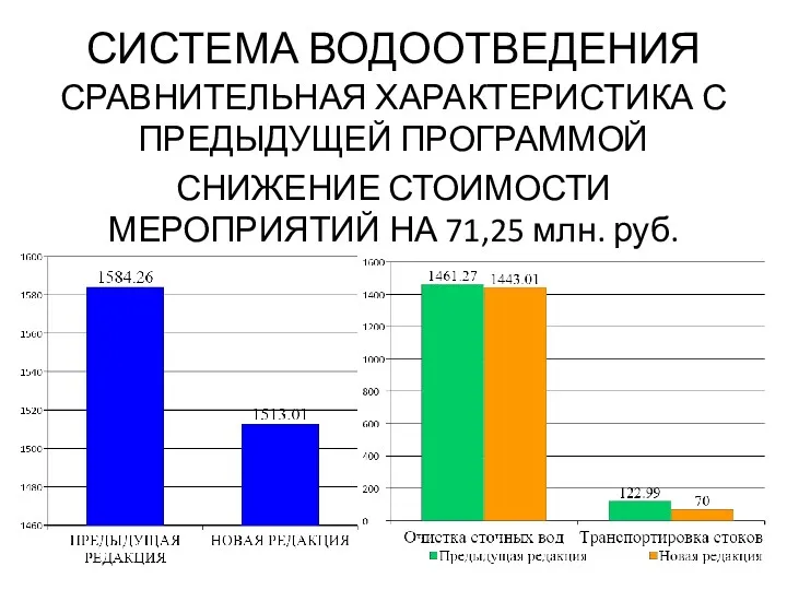 СИСТЕМА ВОДООТВЕДЕНИЯ СРАВНИТЕЛЬНАЯ ХАРАКТЕРИСТИКА С ПРЕДЫДУЩЕЙ ПРОГРАММОЙ СНИЖЕНИЕ СТОИМОСТИ МЕРОПРИЯТИЙ НА 71,25 млн. руб.