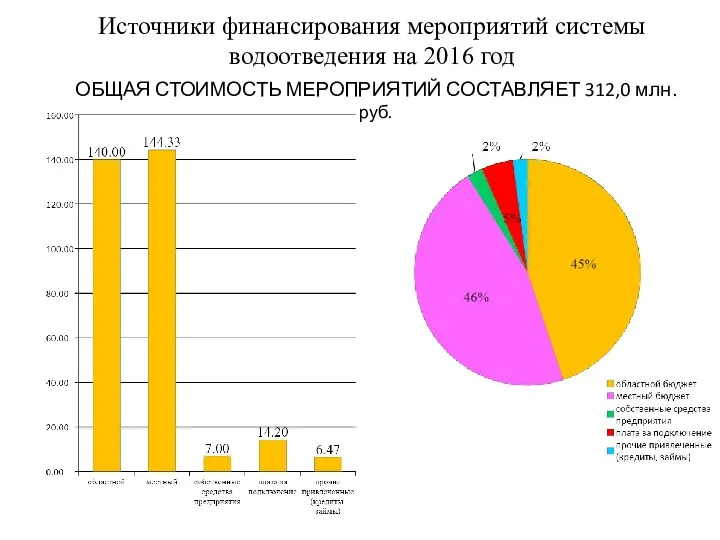 Источники финансирования мероприятий системы водоотведения на 2016 год ОБЩАЯ СТОИМОСТЬ МЕРОПРИЯТИЙ СОСТАВЛЯЕТ 312,0 млн. руб.