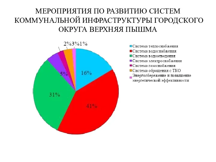 МЕРОПРИЯТИЯ ПО РАЗВИТИЮ СИСТЕМ КОММУНАЛЬНОЙ ИНФРАСТРУКТУРЫ ГОРОДСКОГО ОКРУГА ВЕРХНЯЯ ПЫШМА