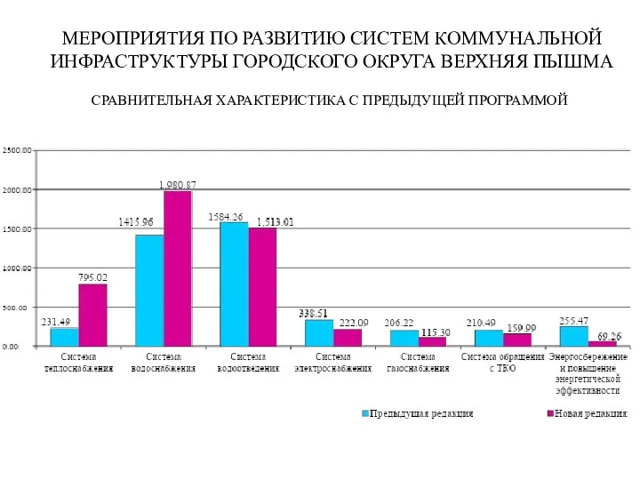 МЕРОПРИЯТИЯ ПО РАЗВИТИЮ СИСТЕМ КОММУНАЛЬНОЙ ИНФРАСТРУКТУРЫ ГОРОДСКОГО ОКРУГА ВЕРХНЯЯ ПЫШМА СРАВНИТЕЛЬНАЯ ХАРАКТЕРИСТИКА С ПРЕДЫДУЩЕЙ ПРОГРАММОЙ