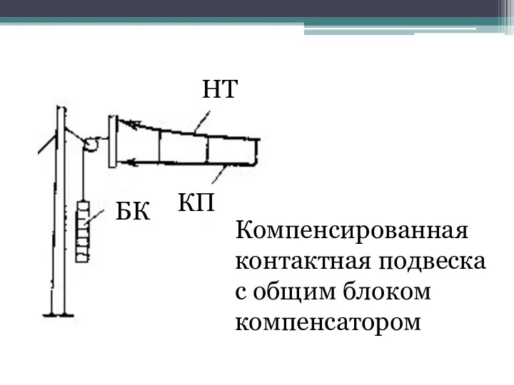 НТ КП БК Компенсированная контактная подвеска с общим блоком компенсатором