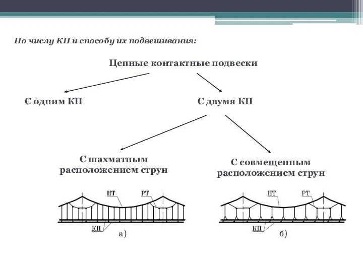 Цепные контактные подвески С одним КП С двумя КП С