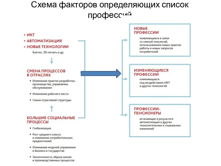 Схема факторов определяющих список профессий