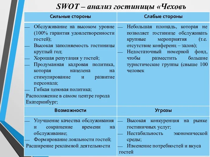 SWOT – анализ гостиницы «Чеховъ