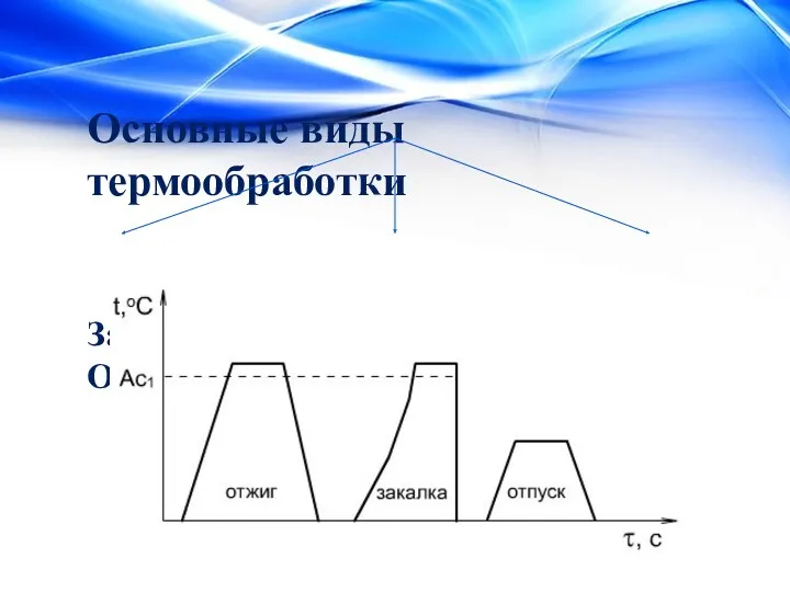 Основные виды термообработки Закалка Отпуск Отжиг https://www.youtube.com/watch?v=6IeOzTWOOp8 закалка