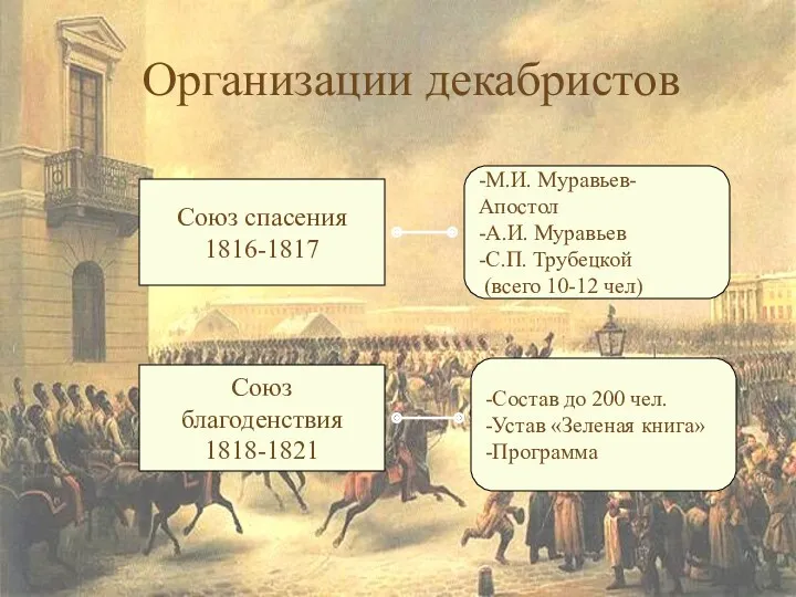 Организации декабристов Союз спасения 1816-1817 Союз благоденствия 1818-1821 -М.И. Муравьев-Апостол