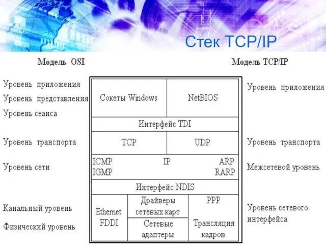 Стек TCP/IP