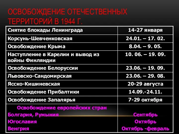 ОСВОБОЖДЕНИЕ ОТЕЧЕСТВЕННЫХ ТЕРРИТОРИЙ В 1944 Г.