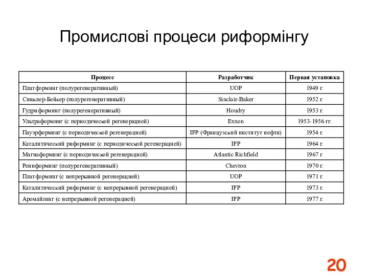 Промислові процеси риформінгу 20