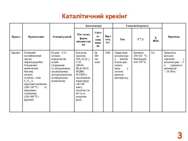 3 Каталітичний крекінг