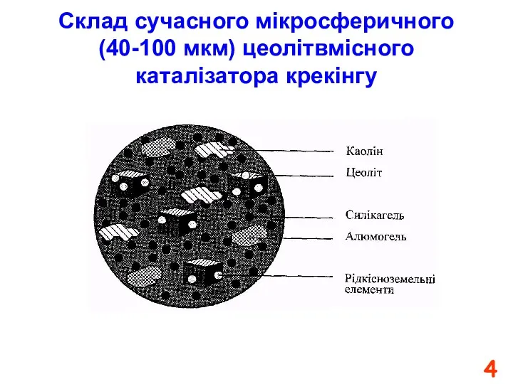 Склад сучасного мікросферичного (40-100 мкм) цеолітвмісного каталізатора крекінгу 4