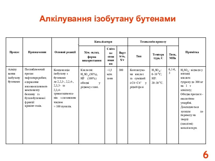 Алкілування ізобутану бутенами 6