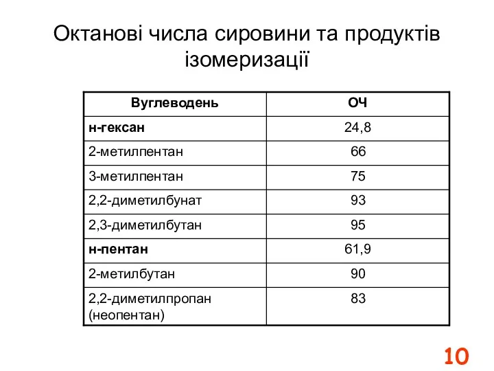 Октанові числа сировини та продуктів ізомеризації 10