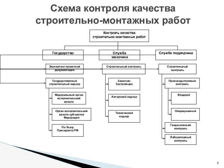 Схема контроля качества строительно-монтажных работ