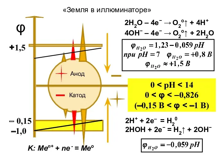 Анод Катод φ 0 0 (–0,15 B K: Меn+ +