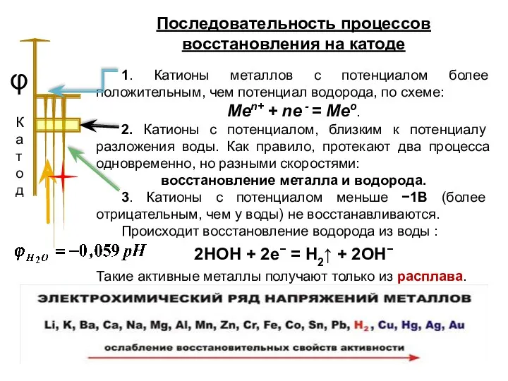 Последовательность процессов восстановления на катоде 1. Катионы металлов с потенциалом