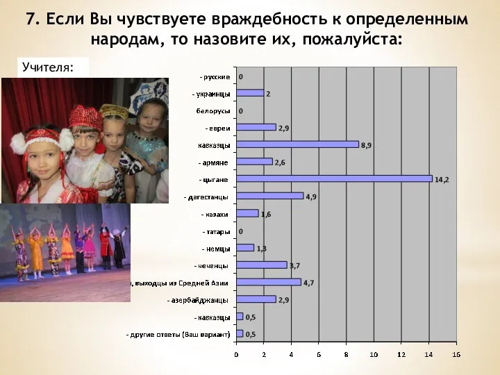 7. Если Вы чувствуете враждебность к определенным народам, то назовите их, пожалуйста: Учителя: