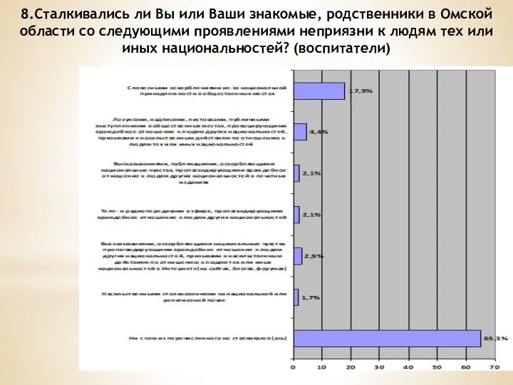 8.Сталкивались ли Вы или Ваши знакомые, родственники в Омской области