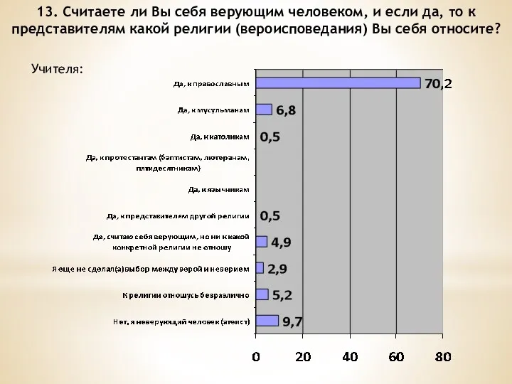 13. Считаете ли Вы себя верующим человеком, и если да,