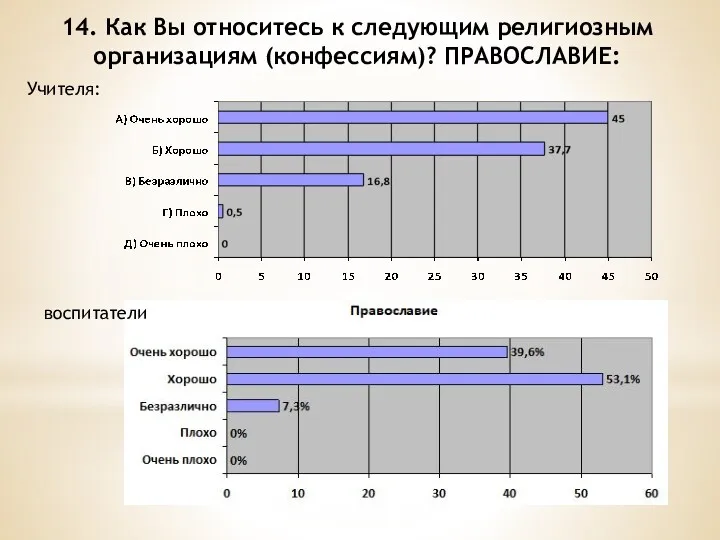 14. Как Вы относитесь к следующим религиозным организациям (конфессиям)? ПРАВОСЛАВИЕ: воспитатели Учителя: