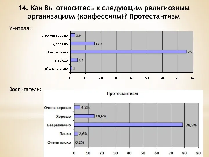 14. Как Вы относитесь к следующим религиозным организациям (конфессиям)? Протестантизм Воспитатели: Учителя: