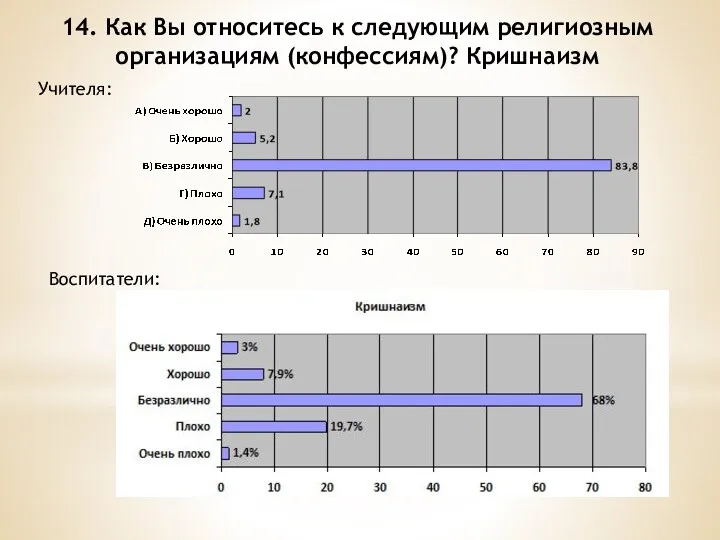 14. Как Вы относитесь к следующим религиозным организациям (конфессиям)? Кришнаизм Учителя: Воспитатели: