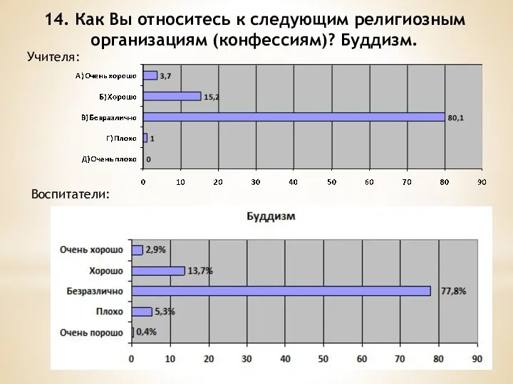 14. Как Вы относитесь к следующим религиозным организациям (конфессиям)? Буддизм. Воспитатели: Учителя: