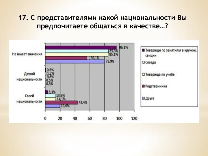 17. С представителями какой национальности Вы предпочитаете общаться в качестве…?