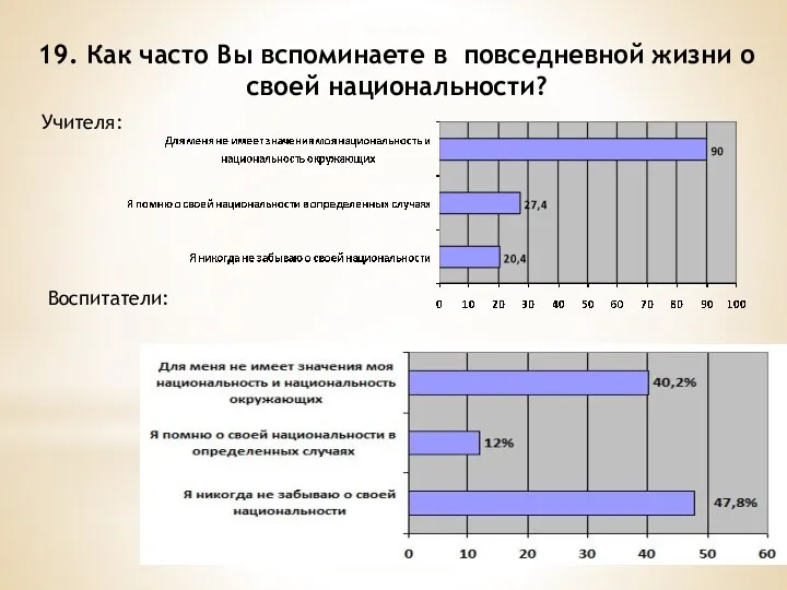 19. Как часто Вы вспоминаете в повседневной жизни о своей национальности? Учителя: Воспитатели: